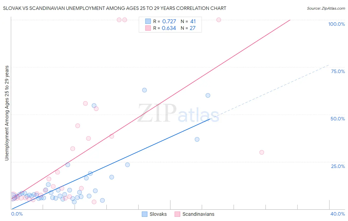 Slovak vs Scandinavian Unemployment Among Ages 25 to 29 years