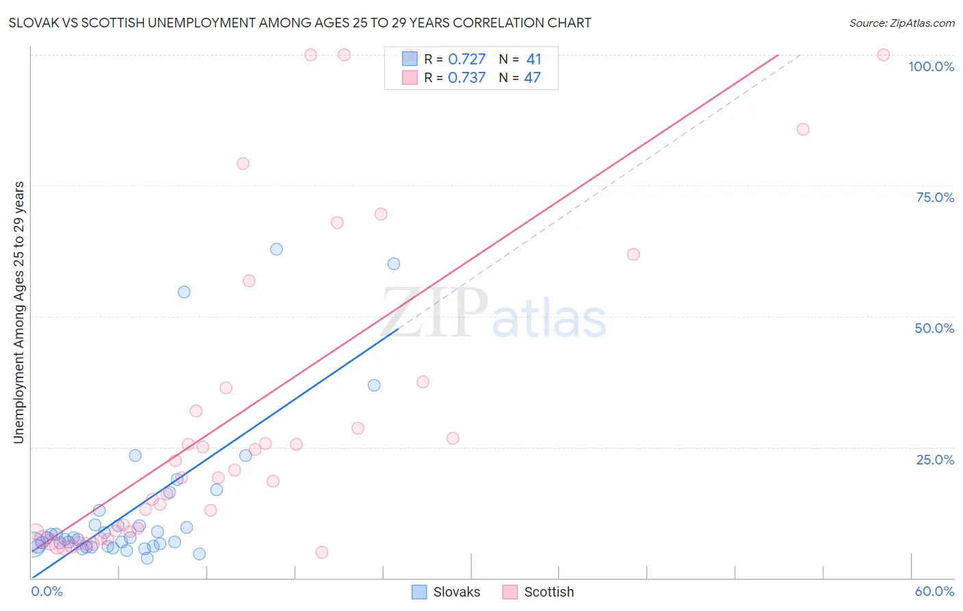 Slovak vs Scottish Unemployment Among Ages 25 to 29 years
