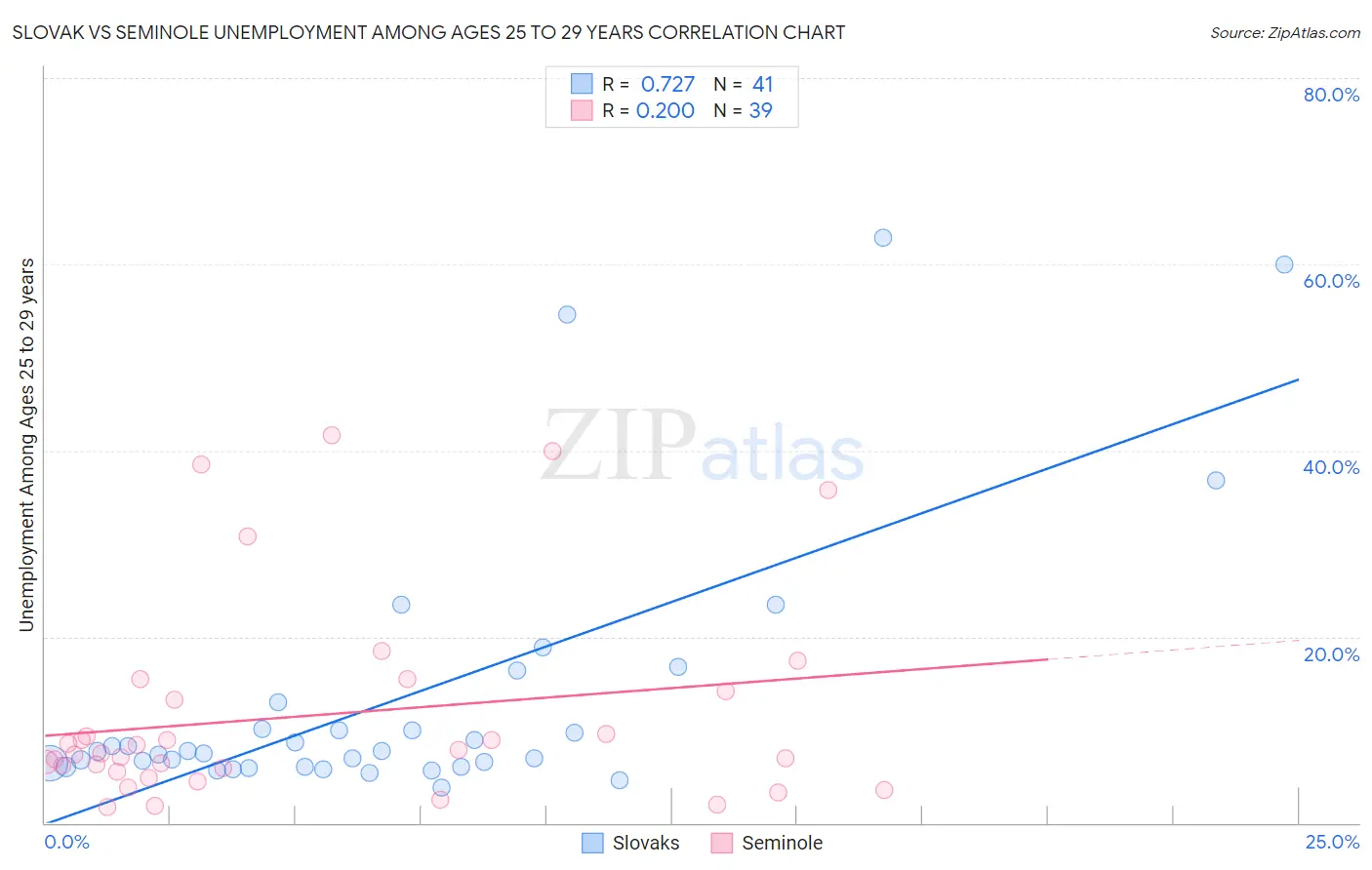Slovak vs Seminole Unemployment Among Ages 25 to 29 years