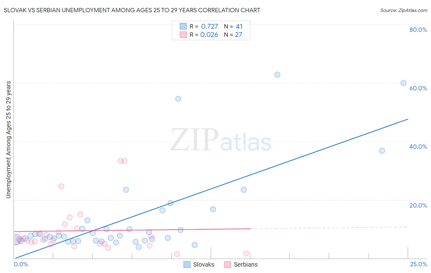 Slovak vs Serbian Unemployment Among Ages 25 to 29 years