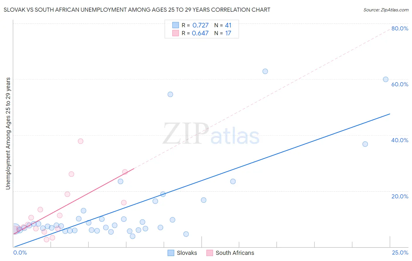 Slovak vs South African Unemployment Among Ages 25 to 29 years