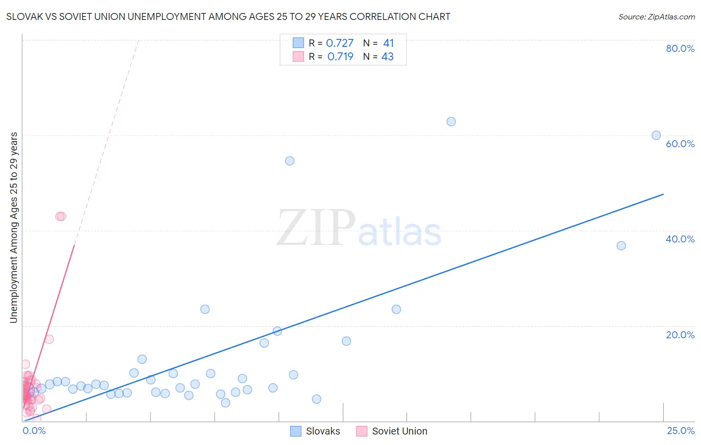 Slovak vs Soviet Union Unemployment Among Ages 25 to 29 years