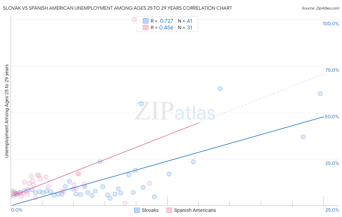 Slovak vs Spanish American Unemployment Among Ages 25 to 29 years