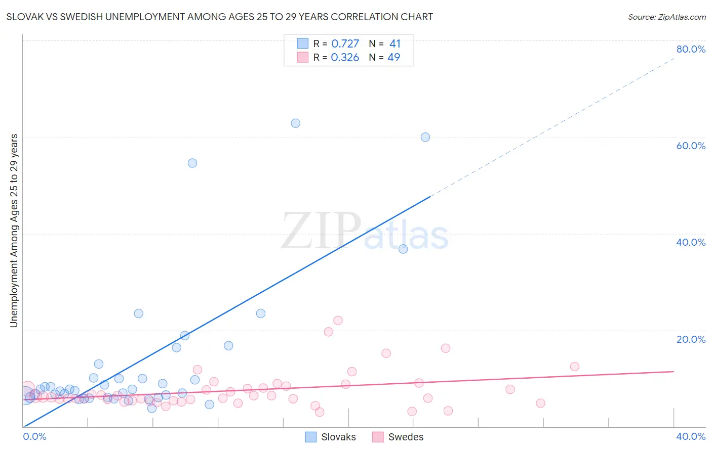 Slovak vs Swedish Unemployment Among Ages 25 to 29 years