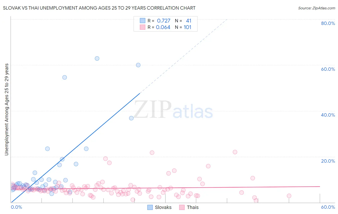 Slovak vs Thai Unemployment Among Ages 25 to 29 years