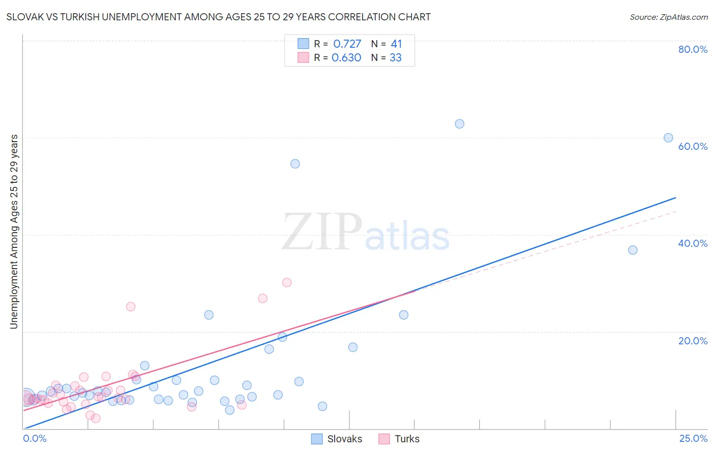 Slovak vs Turkish Unemployment Among Ages 25 to 29 years