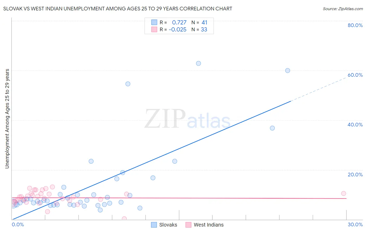 Slovak vs West Indian Unemployment Among Ages 25 to 29 years