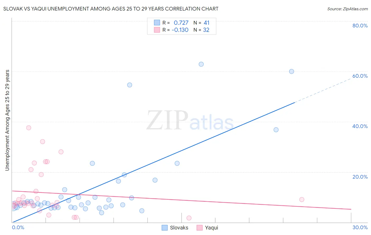 Slovak vs Yaqui Unemployment Among Ages 25 to 29 years