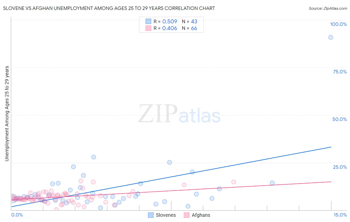 Slovene vs Afghan Unemployment Among Ages 25 to 29 years