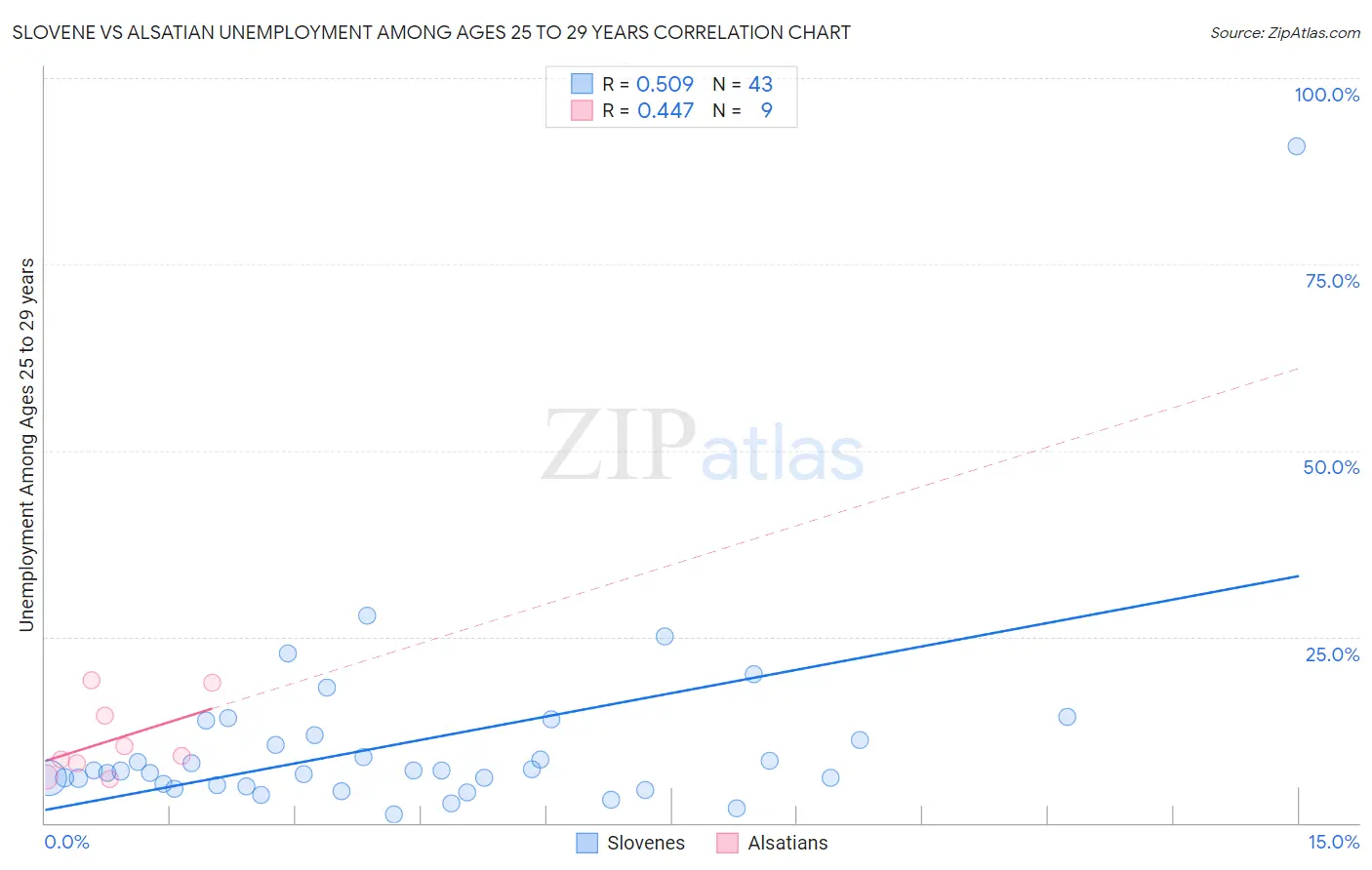 Slovene vs Alsatian Unemployment Among Ages 25 to 29 years