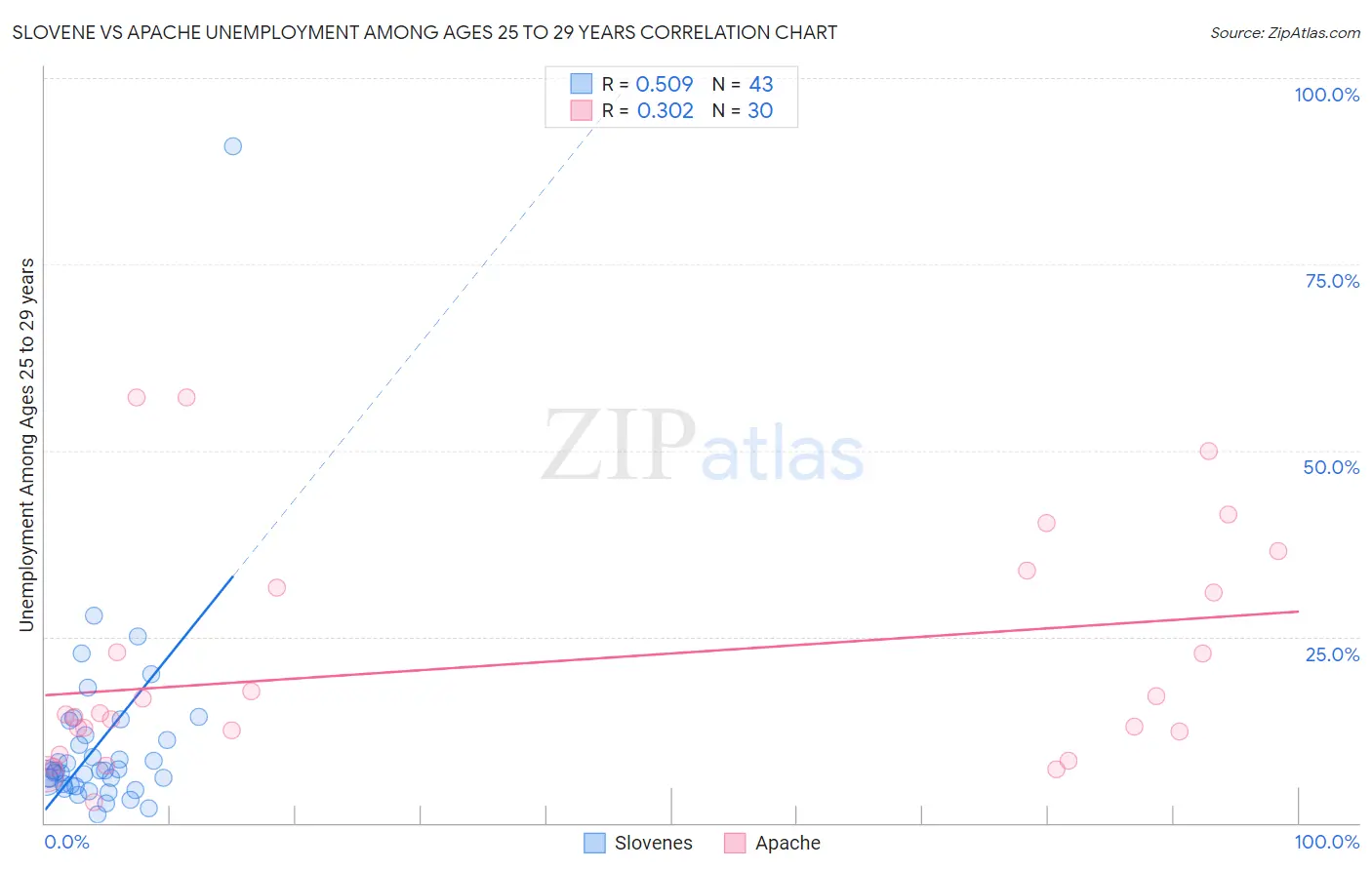 Slovene vs Apache Unemployment Among Ages 25 to 29 years
