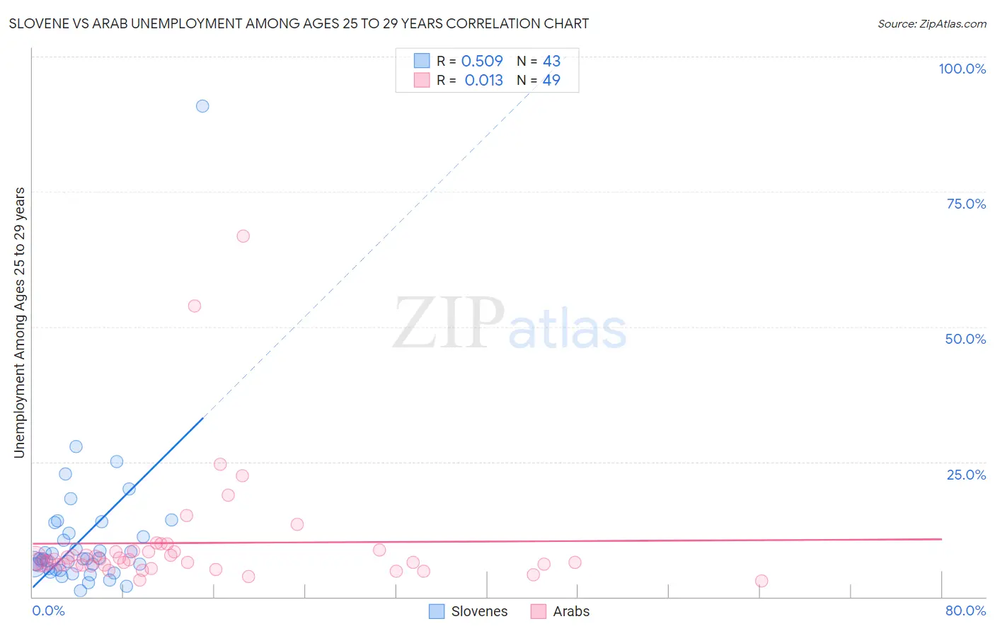 Slovene vs Arab Unemployment Among Ages 25 to 29 years