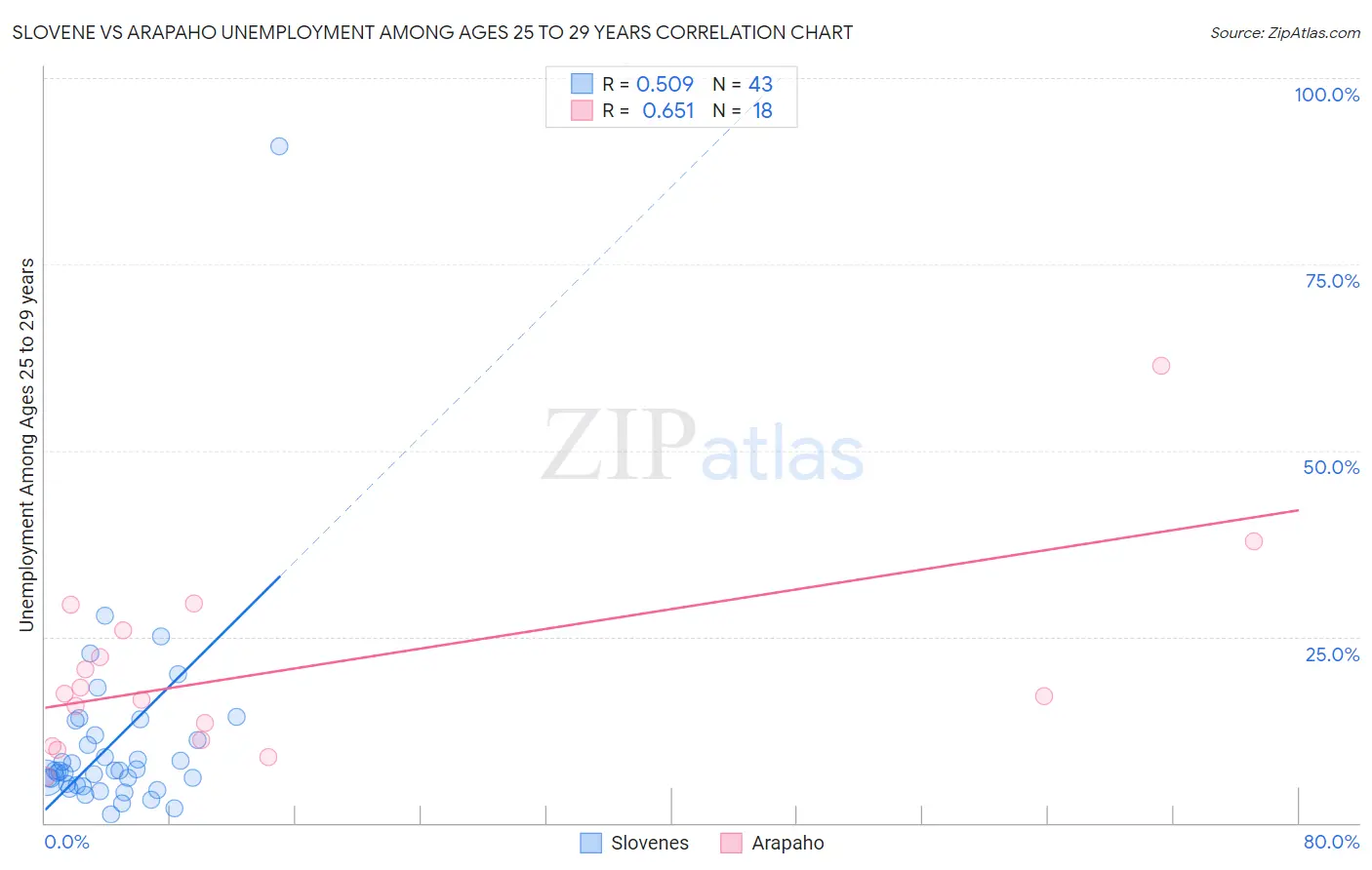 Slovene vs Arapaho Unemployment Among Ages 25 to 29 years