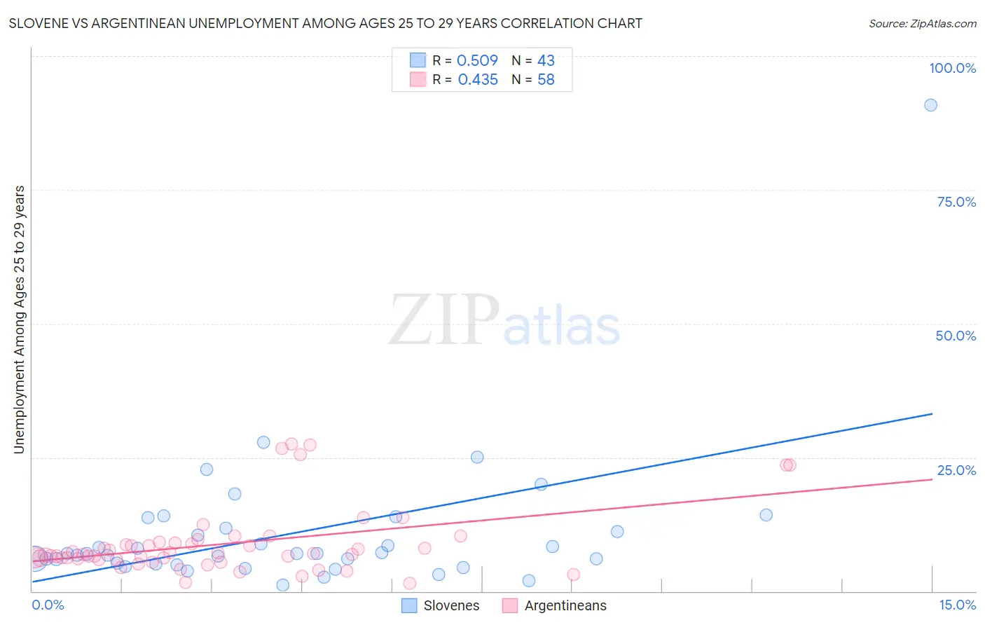 Slovene vs Argentinean Unemployment Among Ages 25 to 29 years