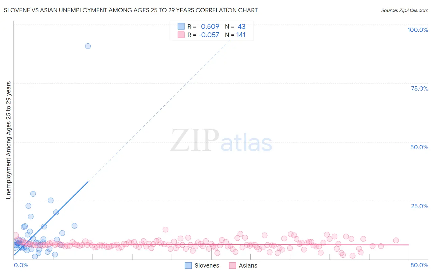 Slovene vs Asian Unemployment Among Ages 25 to 29 years