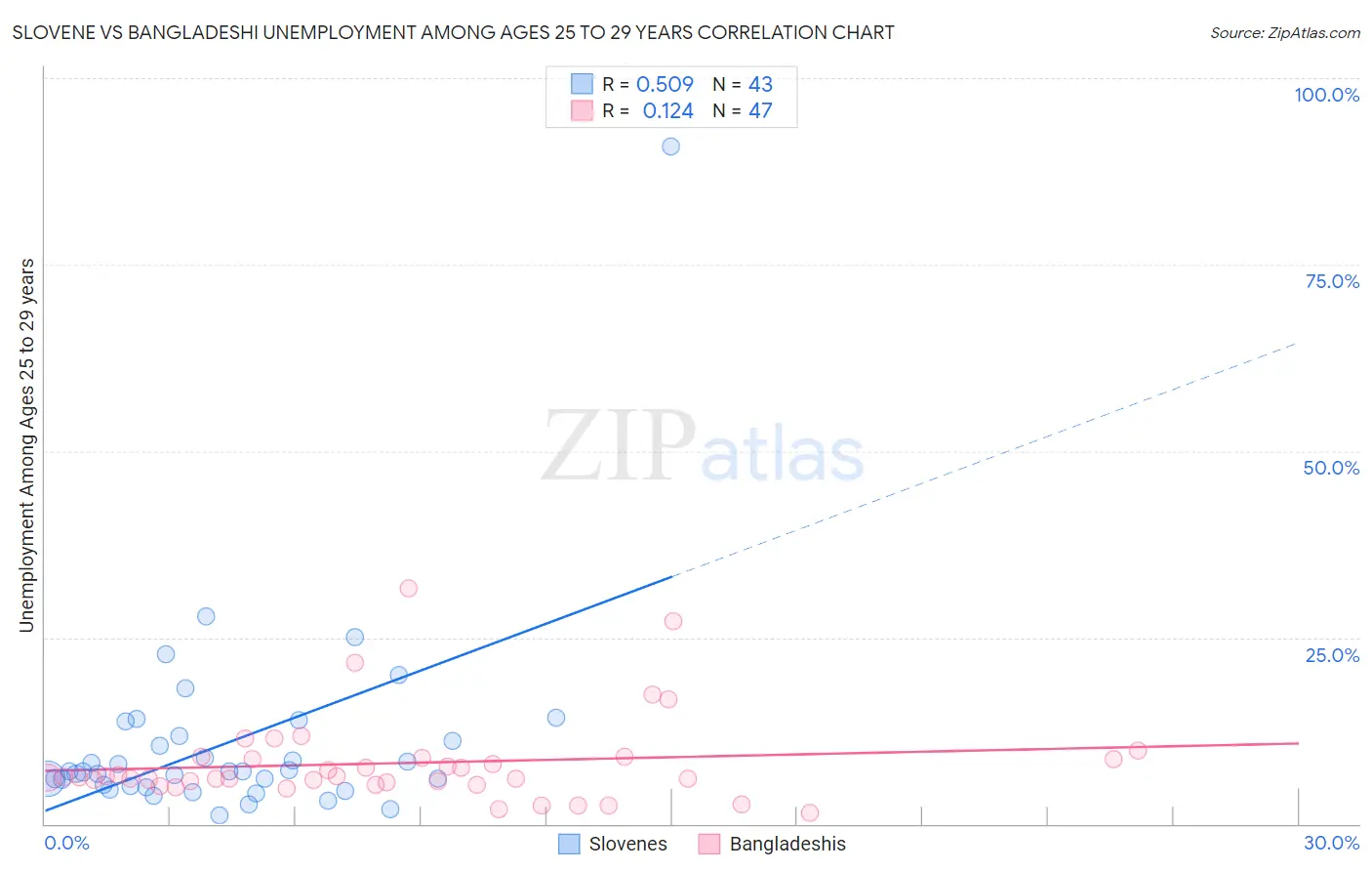Slovene vs Bangladeshi Unemployment Among Ages 25 to 29 years