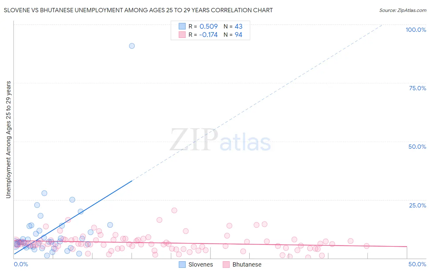 Slovene vs Bhutanese Unemployment Among Ages 25 to 29 years