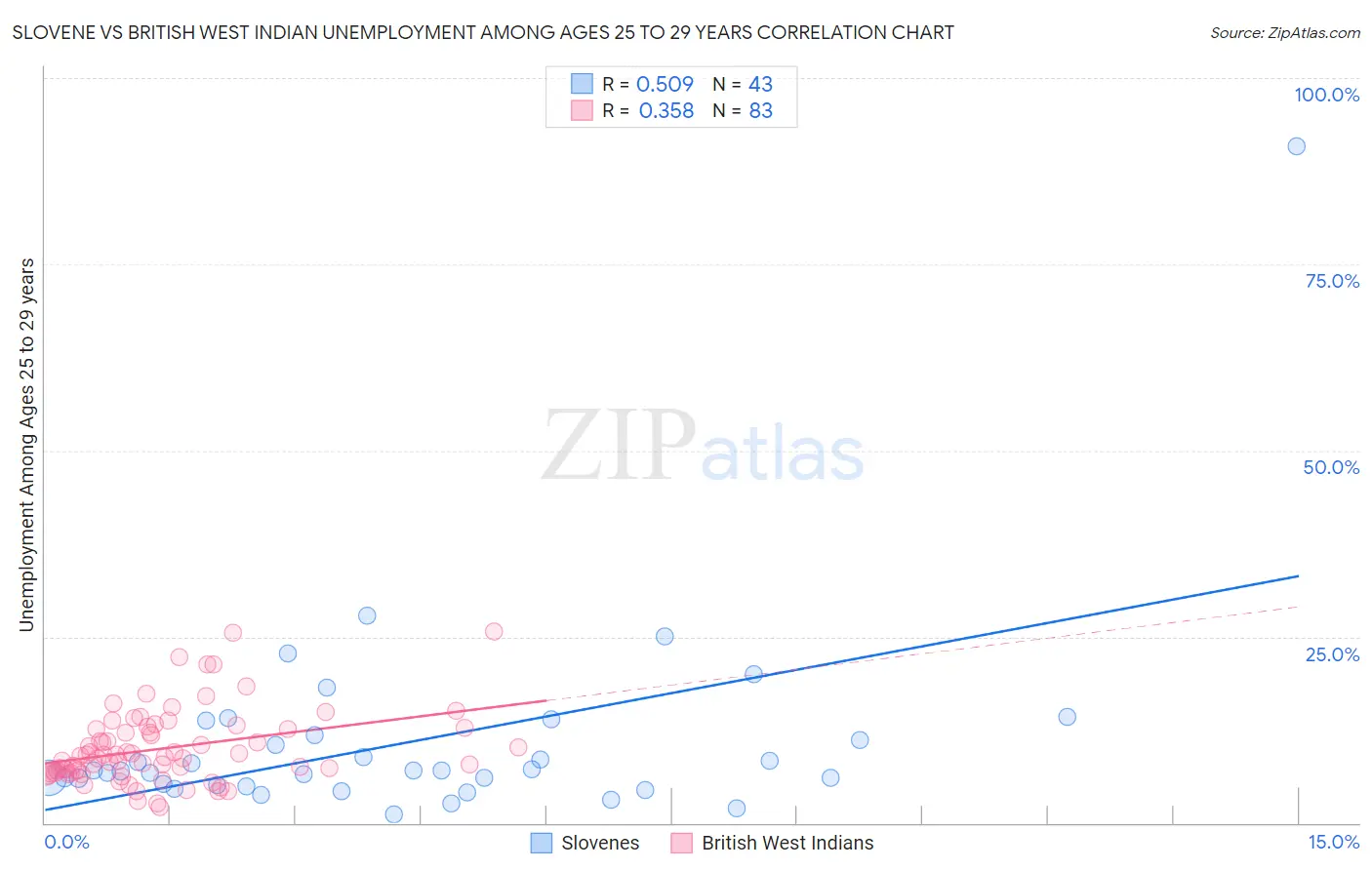 Slovene vs British West Indian Unemployment Among Ages 25 to 29 years