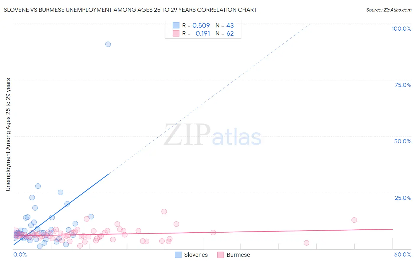 Slovene vs Burmese Unemployment Among Ages 25 to 29 years