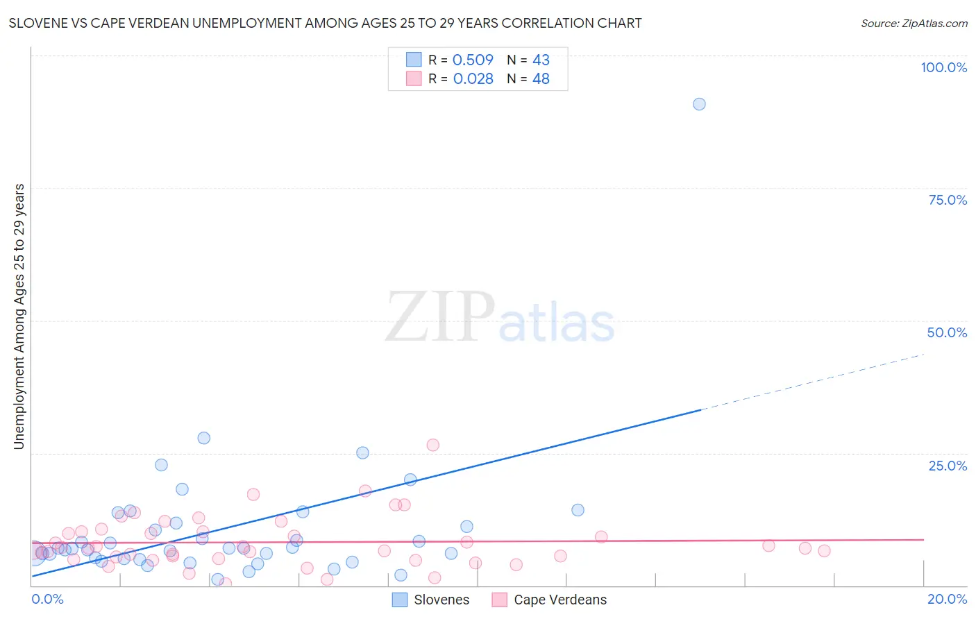 Slovene vs Cape Verdean Unemployment Among Ages 25 to 29 years