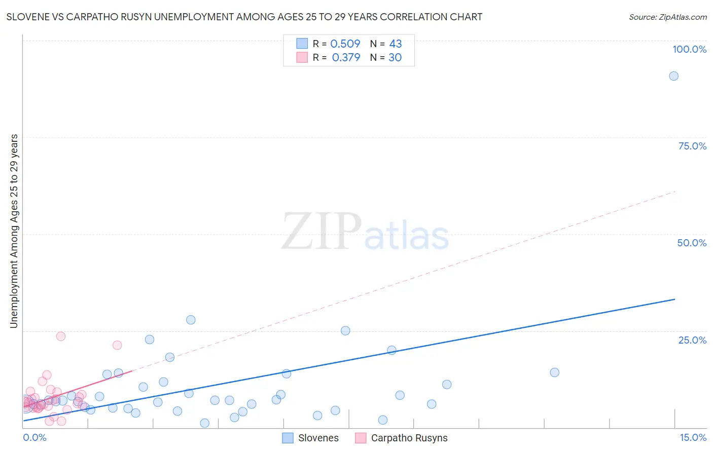 Slovene vs Carpatho Rusyn Unemployment Among Ages 25 to 29 years