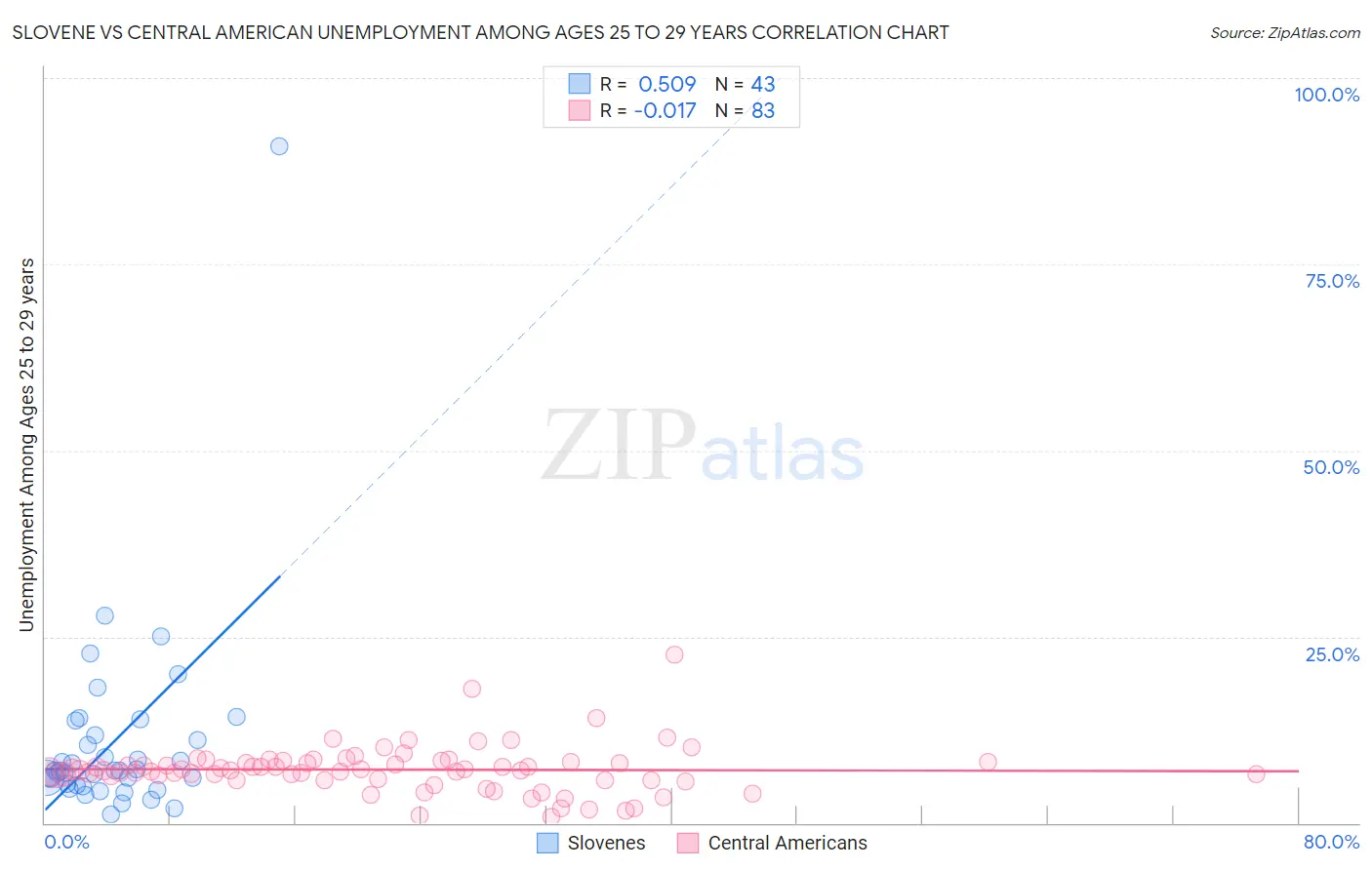 Slovene vs Central American Unemployment Among Ages 25 to 29 years