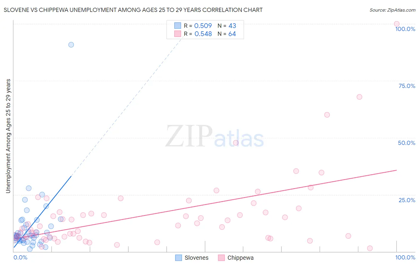 Slovene vs Chippewa Unemployment Among Ages 25 to 29 years