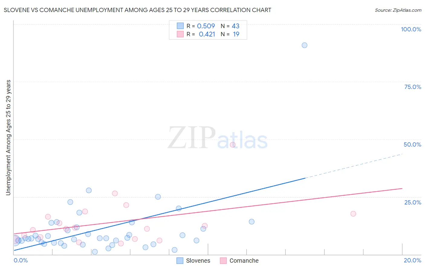 Slovene vs Comanche Unemployment Among Ages 25 to 29 years