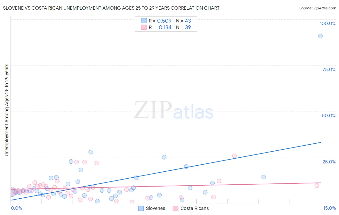 Slovene vs Costa Rican Unemployment Among Ages 25 to 29 years