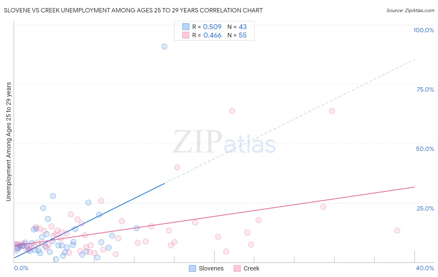 Slovene vs Creek Unemployment Among Ages 25 to 29 years