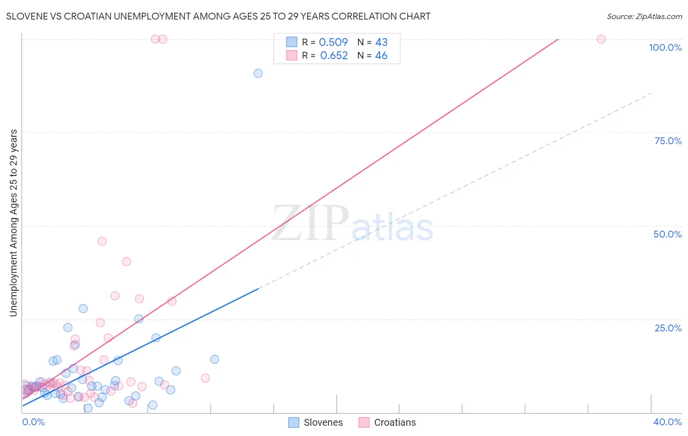 Slovene vs Croatian Unemployment Among Ages 25 to 29 years