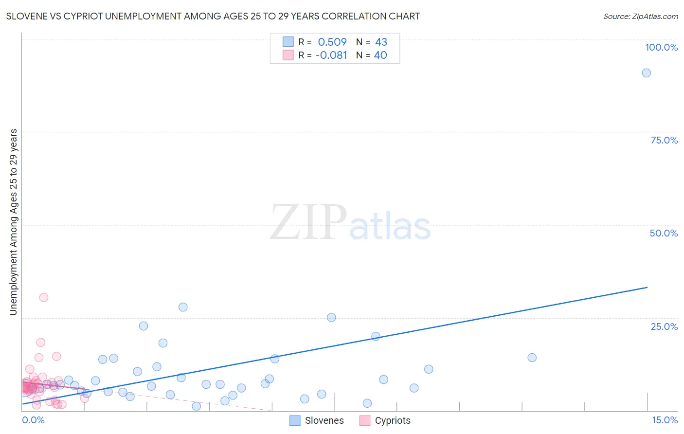 Slovene vs Cypriot Unemployment Among Ages 25 to 29 years