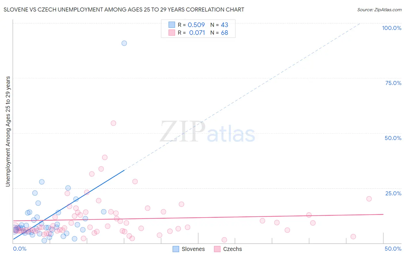 Slovene vs Czech Unemployment Among Ages 25 to 29 years