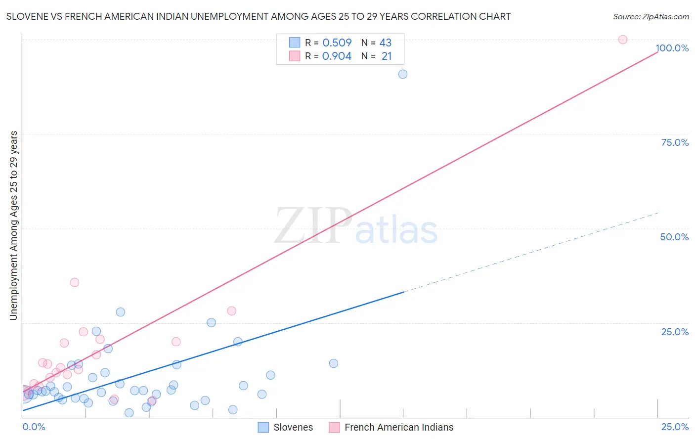 Slovene vs French American Indian Unemployment Among Ages 25 to 29 years