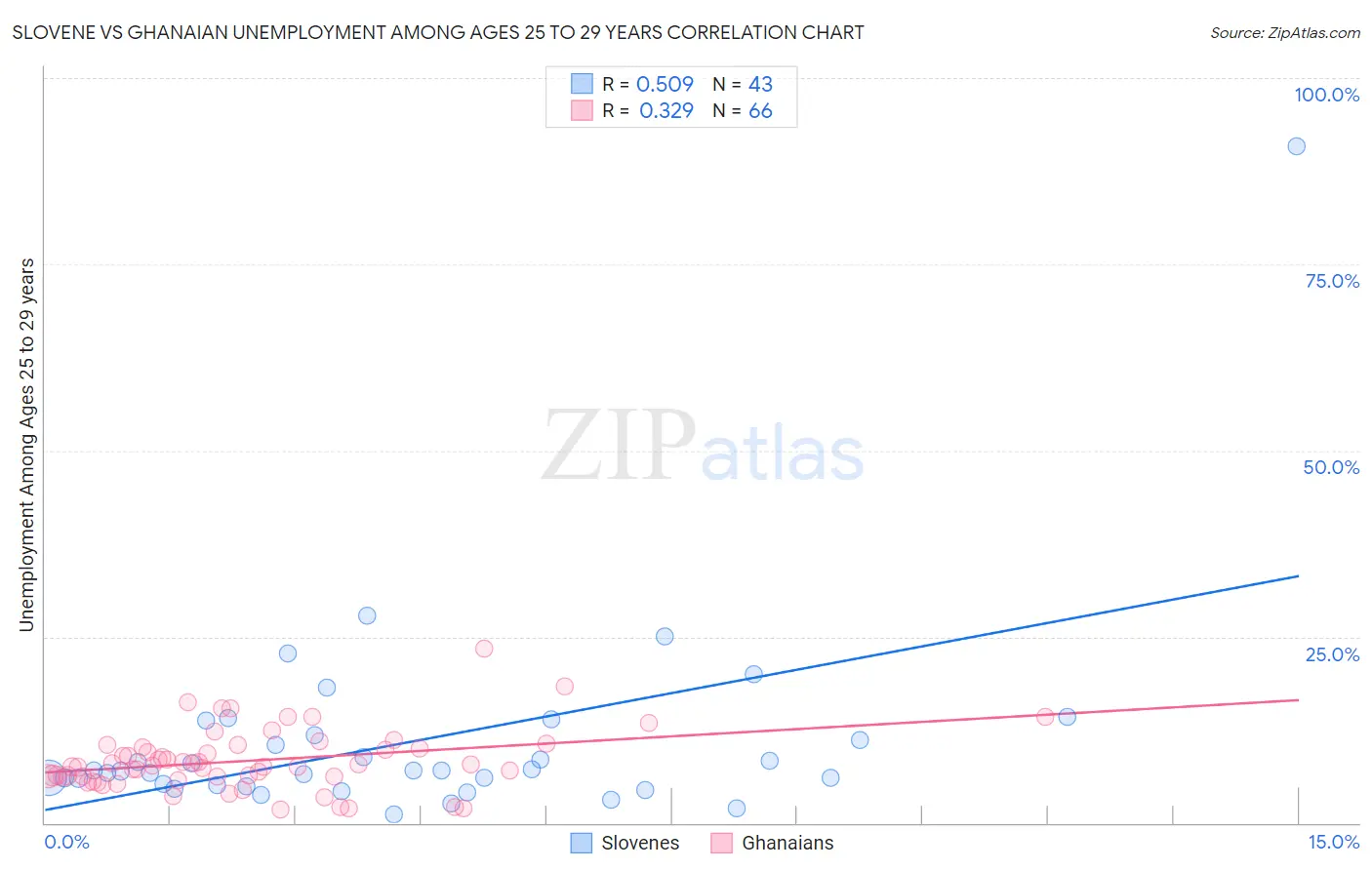 Slovene vs Ghanaian Unemployment Among Ages 25 to 29 years