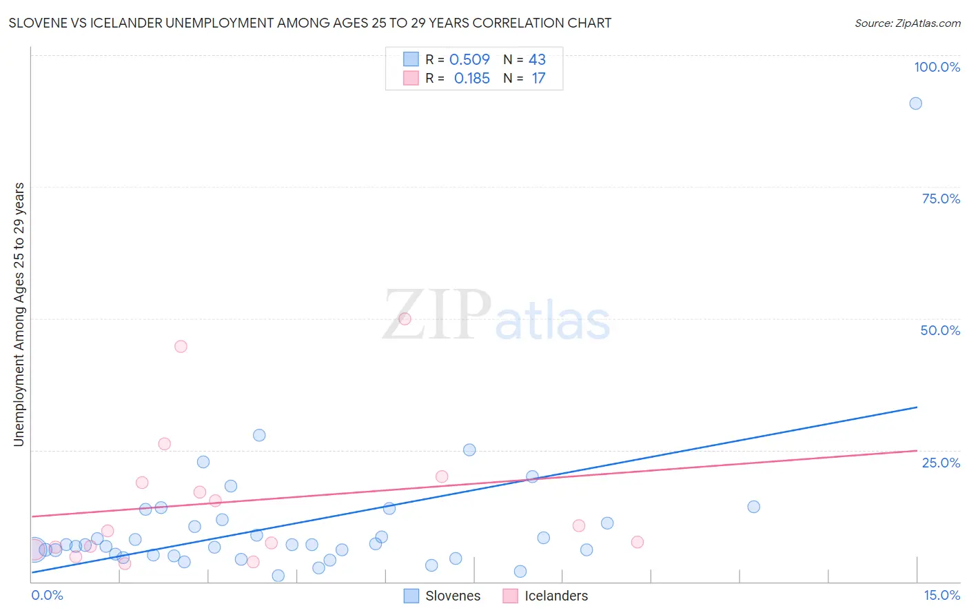 Slovene vs Icelander Unemployment Among Ages 25 to 29 years