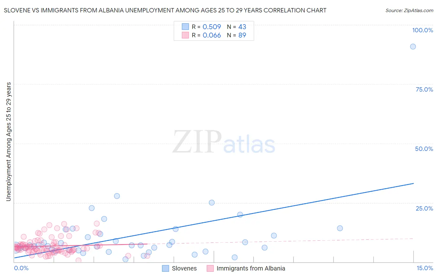 Slovene vs Immigrants from Albania Unemployment Among Ages 25 to 29 years