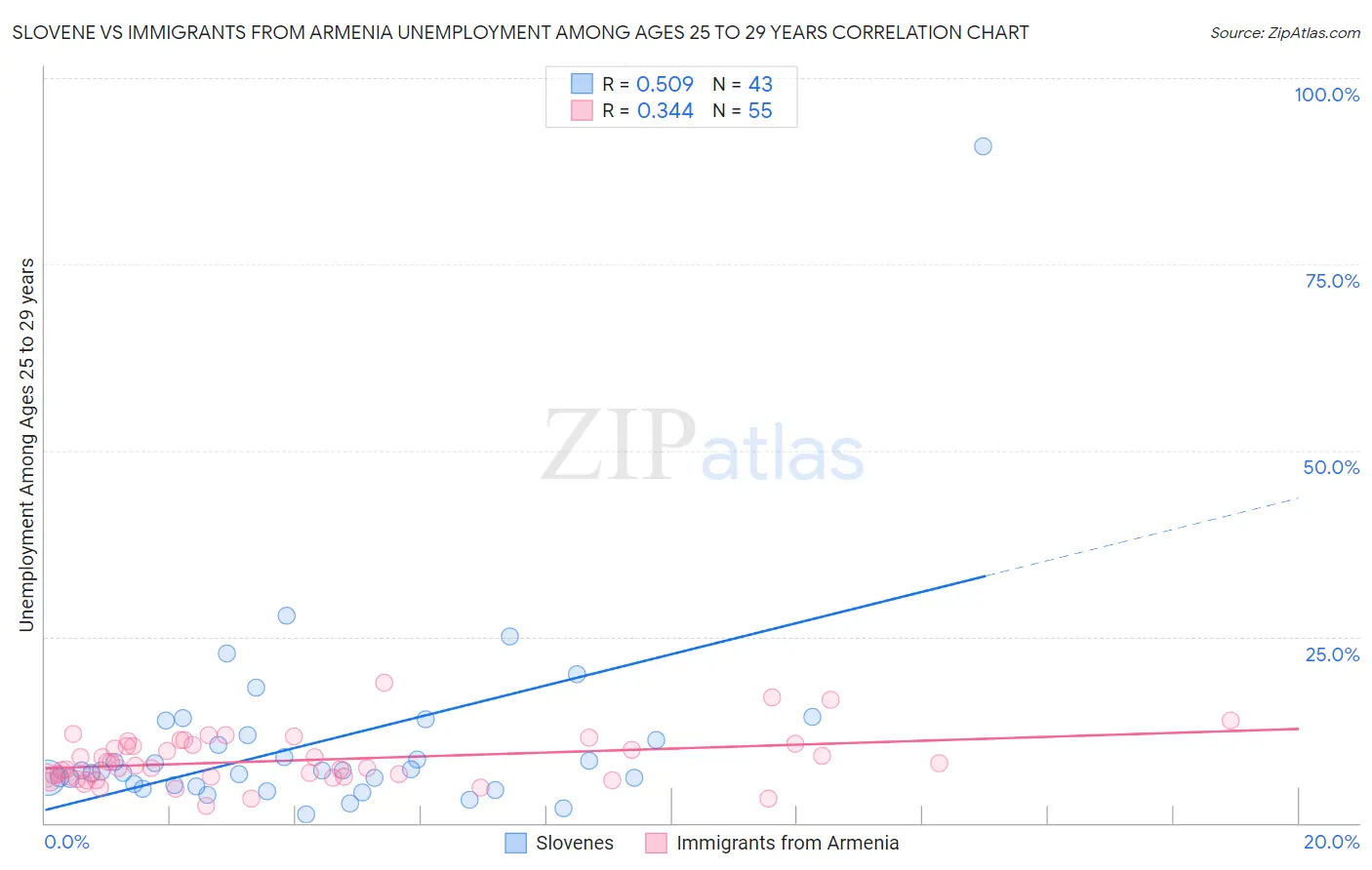Slovene vs Immigrants from Armenia Unemployment Among Ages 25 to 29 years