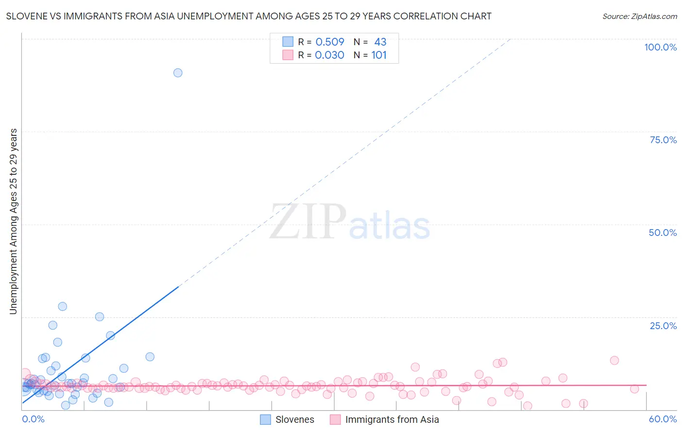 Slovene vs Immigrants from Asia Unemployment Among Ages 25 to 29 years