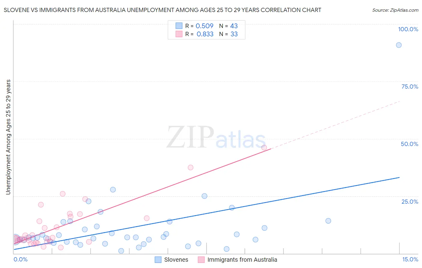 Slovene vs Immigrants from Australia Unemployment Among Ages 25 to 29 years