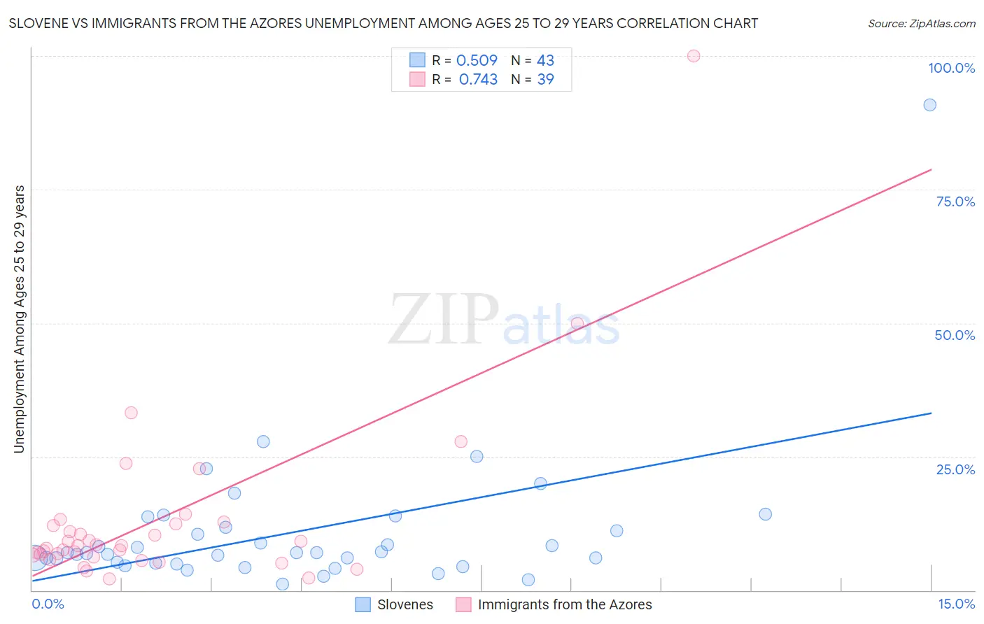 Slovene vs Immigrants from the Azores Unemployment Among Ages 25 to 29 years