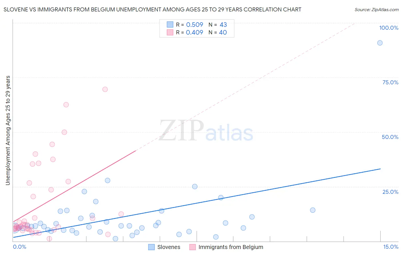 Slovene vs Immigrants from Belgium Unemployment Among Ages 25 to 29 years