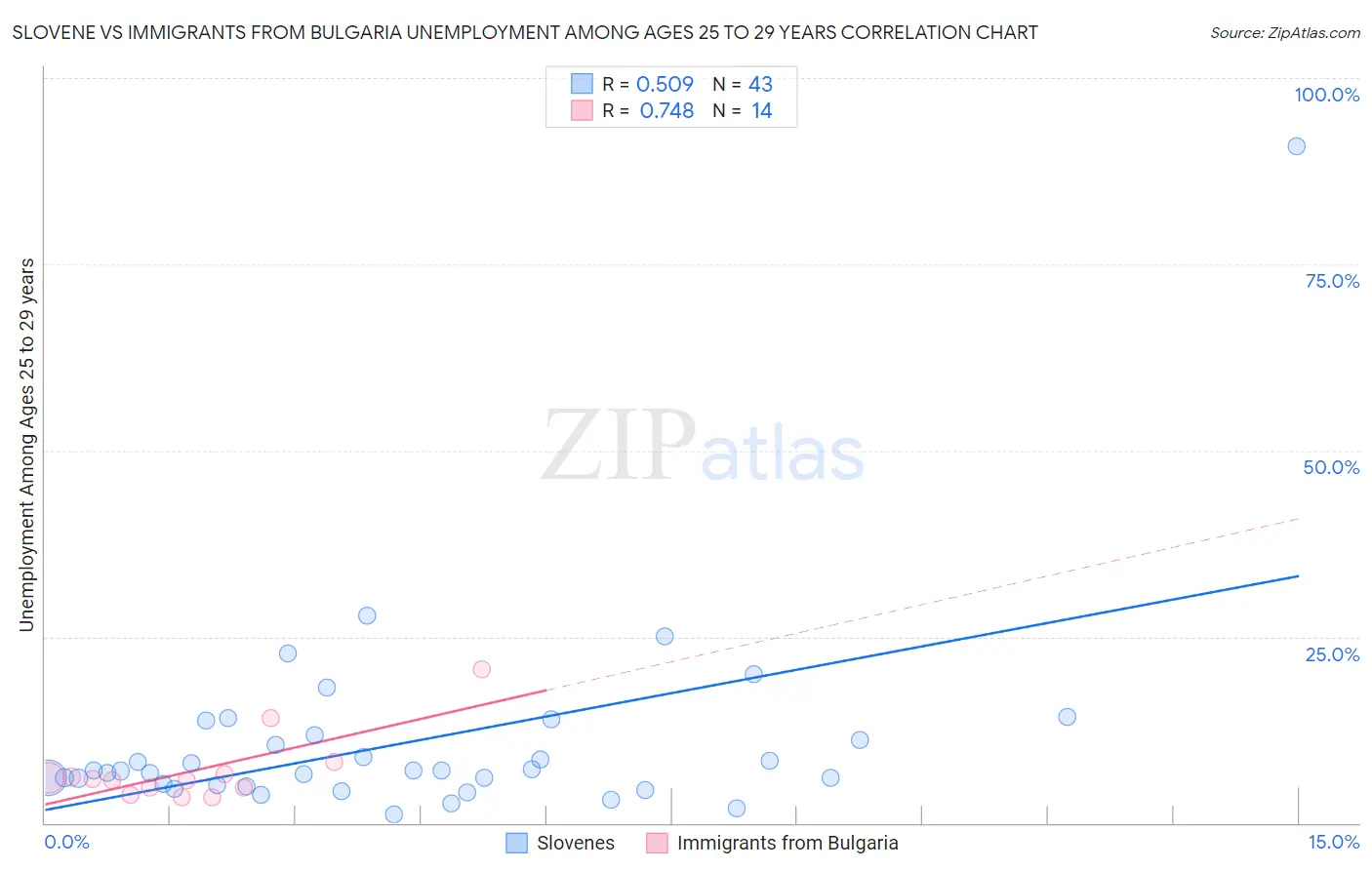 Slovene vs Immigrants from Bulgaria Unemployment Among Ages 25 to 29 years
