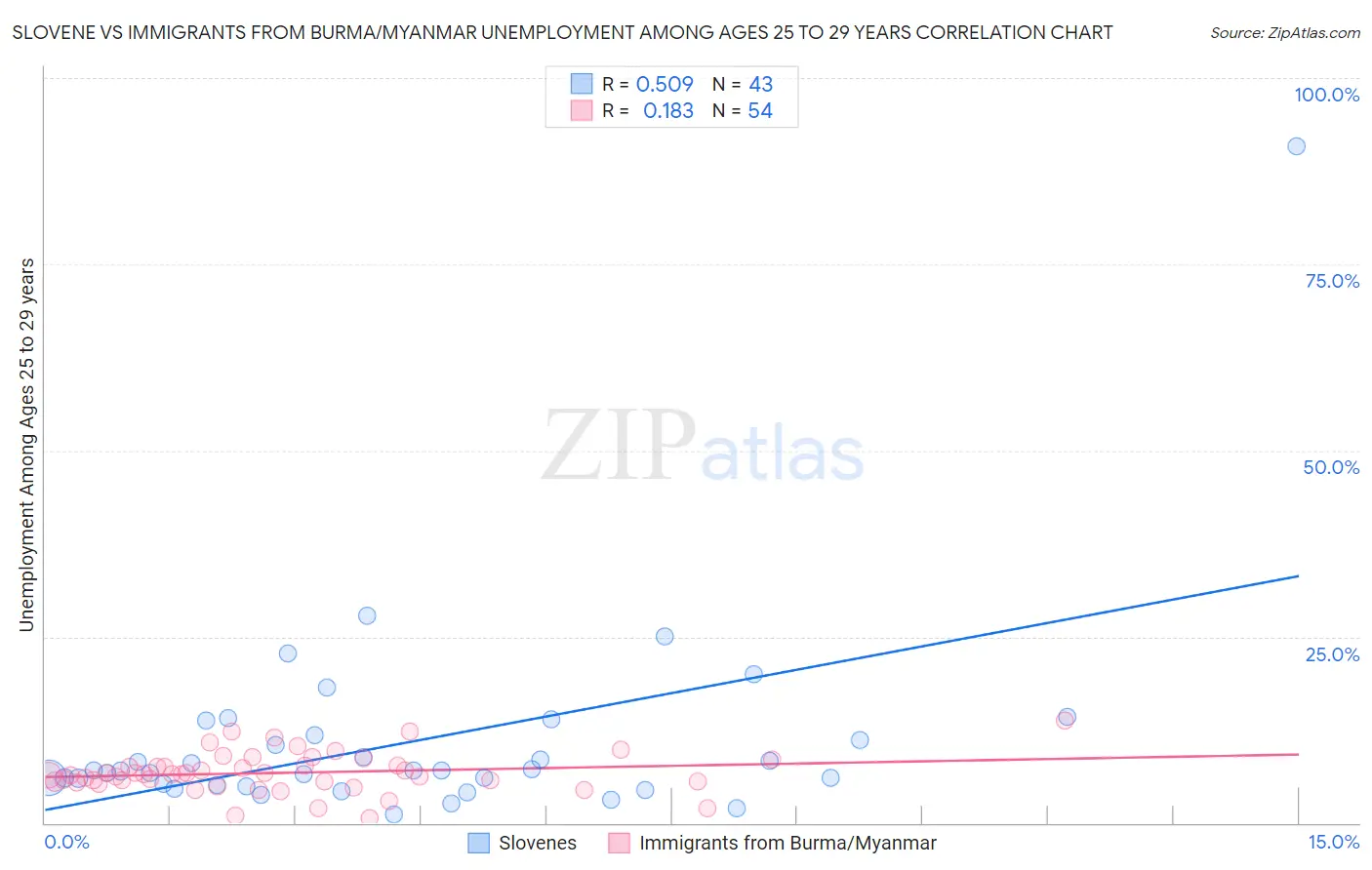 Slovene vs Immigrants from Burma/Myanmar Unemployment Among Ages 25 to 29 years