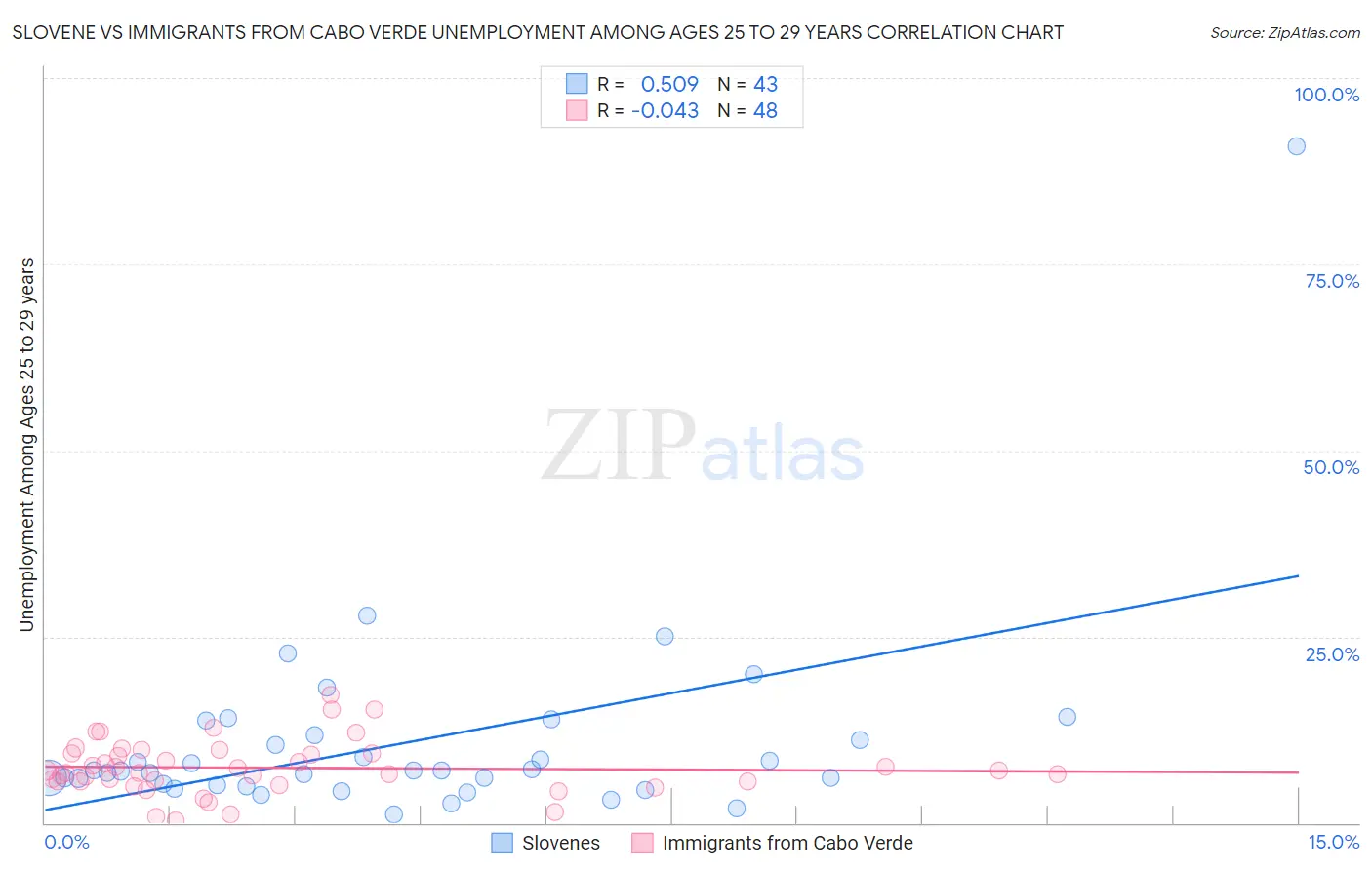 Slovene vs Immigrants from Cabo Verde Unemployment Among Ages 25 to 29 years