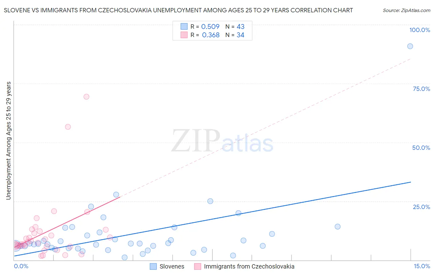 Slovene vs Immigrants from Czechoslovakia Unemployment Among Ages 25 to 29 years