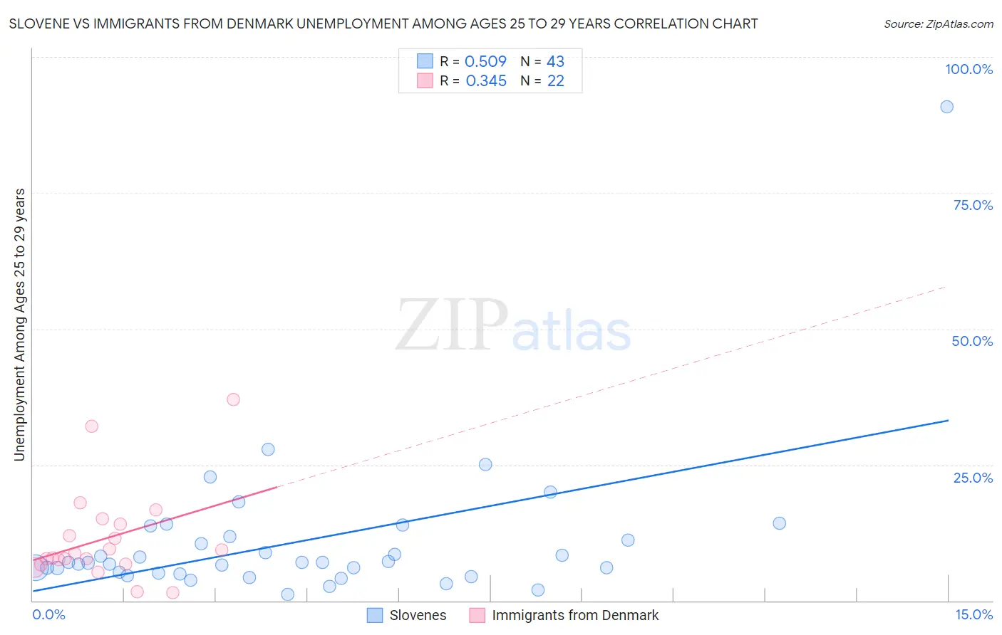 Slovene vs Immigrants from Denmark Unemployment Among Ages 25 to 29 years