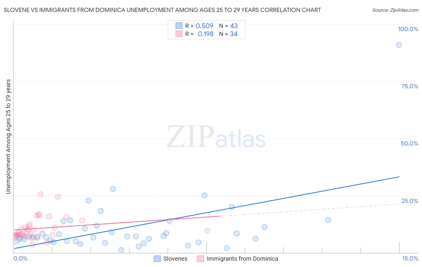 Slovene vs Immigrants from Dominica Unemployment Among Ages 25 to 29 years