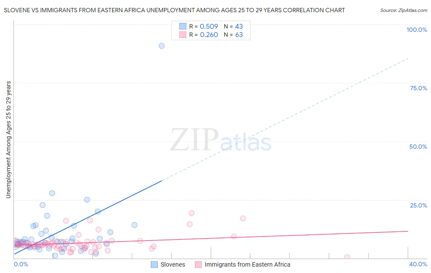 Slovene vs Immigrants from Eastern Africa Unemployment Among Ages 25 to 29 years