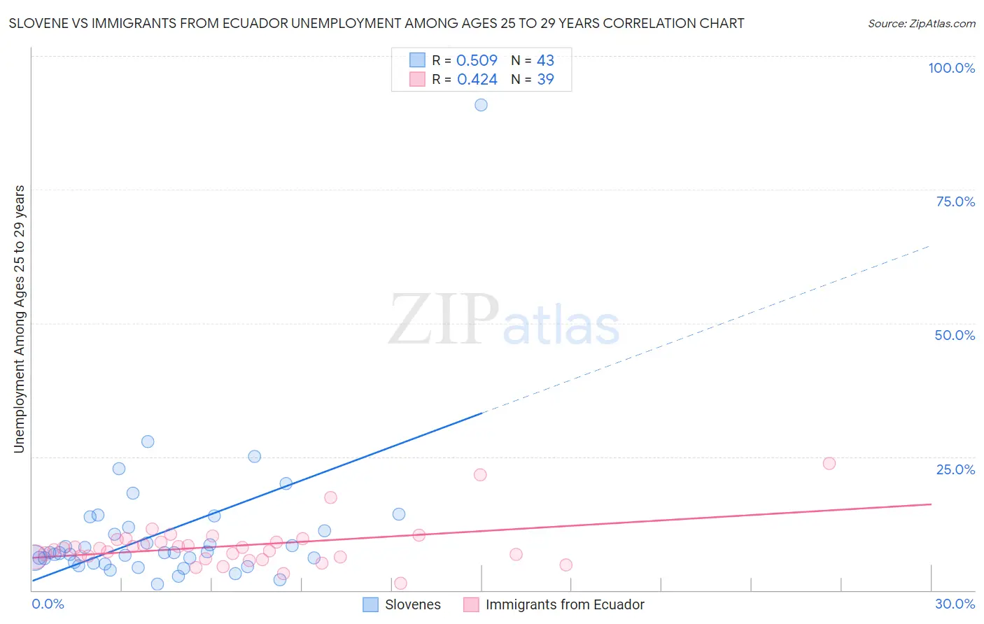 Slovene vs Immigrants from Ecuador Unemployment Among Ages 25 to 29 years